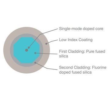 [ Fibercore ]<br>Triple-Clad Doped Fiber
