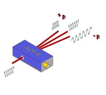 [ Isomet ]<Br>Acousto-Optic Frequency shifters